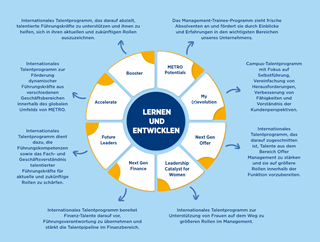 Lernen und entwicklen